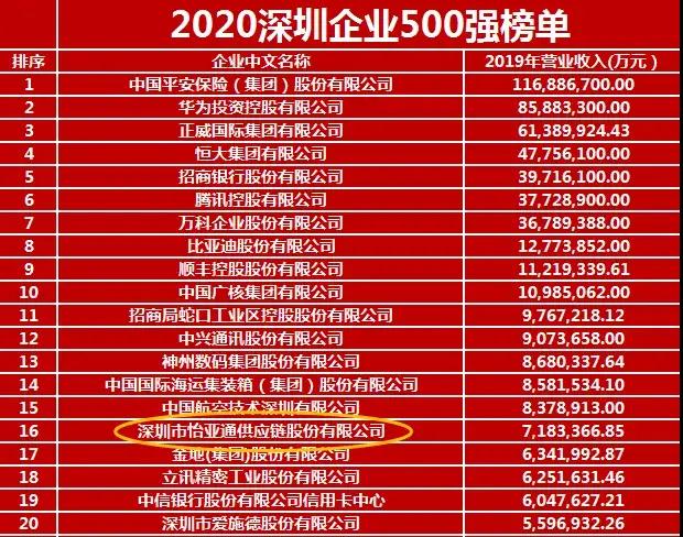 《2020深圳企业500强》出炉！jinnianhui今年会荣列第16位